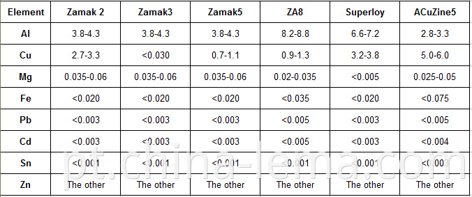 Domestic main Zinc alloy chemical composition